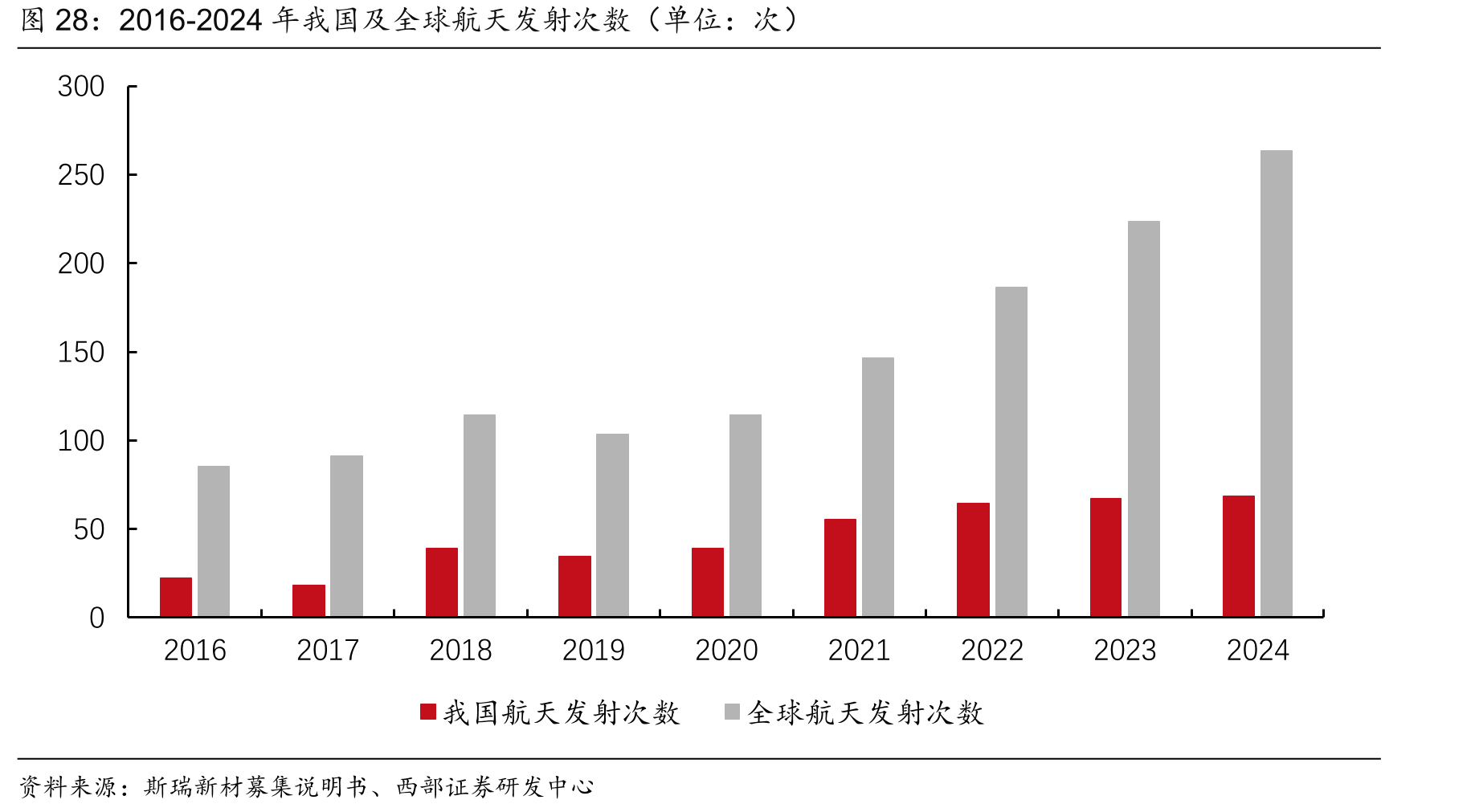 2016-2024年我国及全球航天发射次数（单位：次）