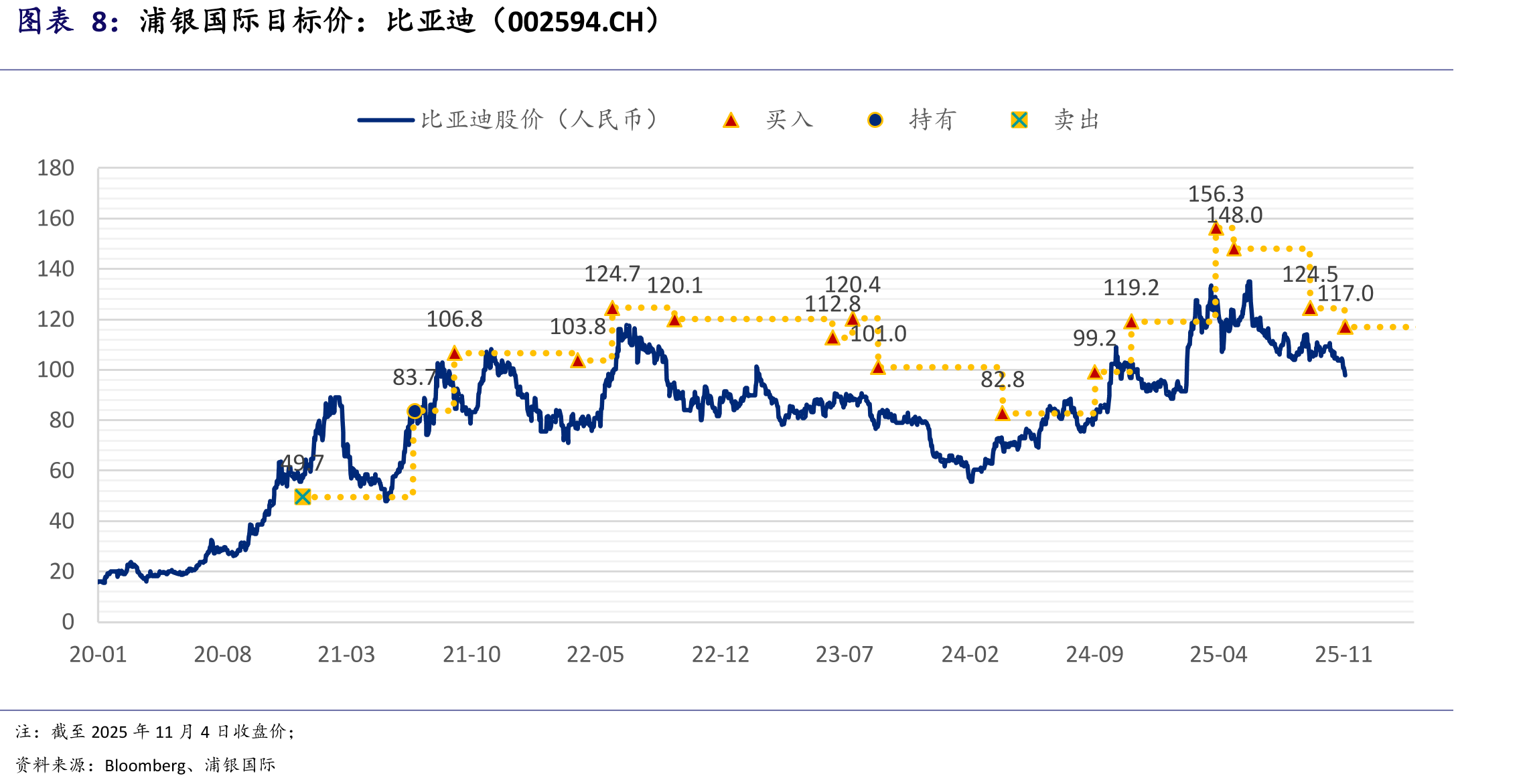 比亚迪股份（1211.HK）SPDBI情景假设_第4页