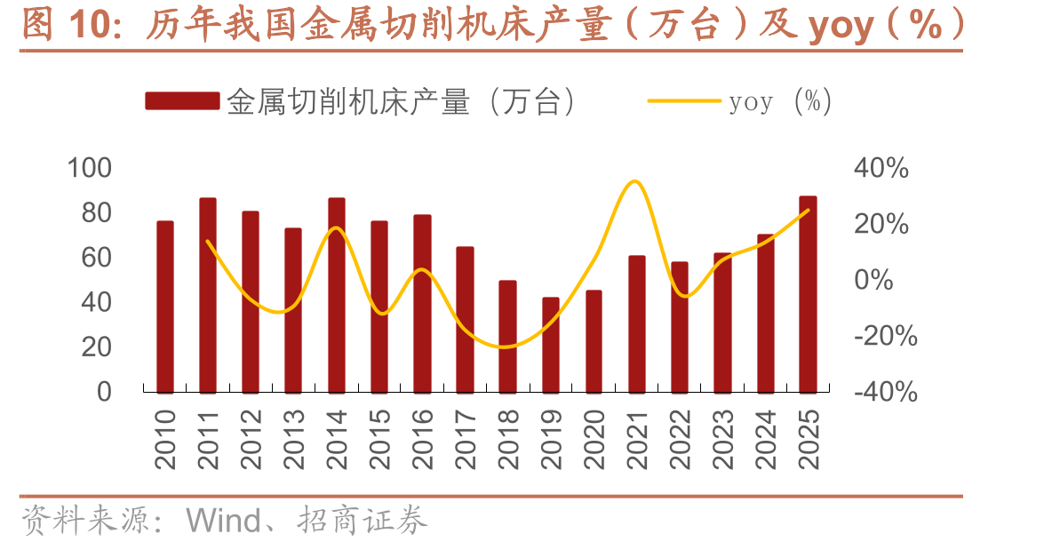 历年我国金属切削机床产量（万台）及yoy（%）