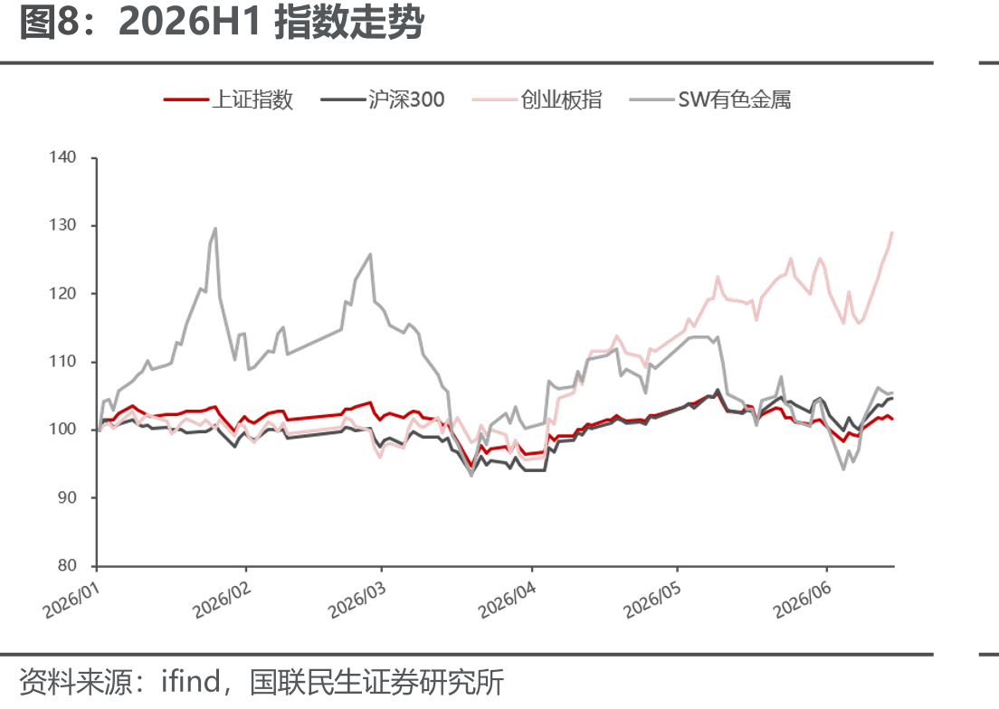 2026H1指数走势
