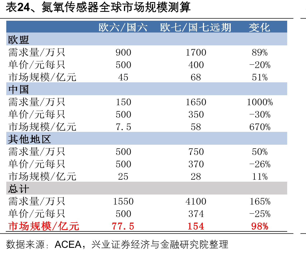 表24、氮氧传感器全球市场规模测算