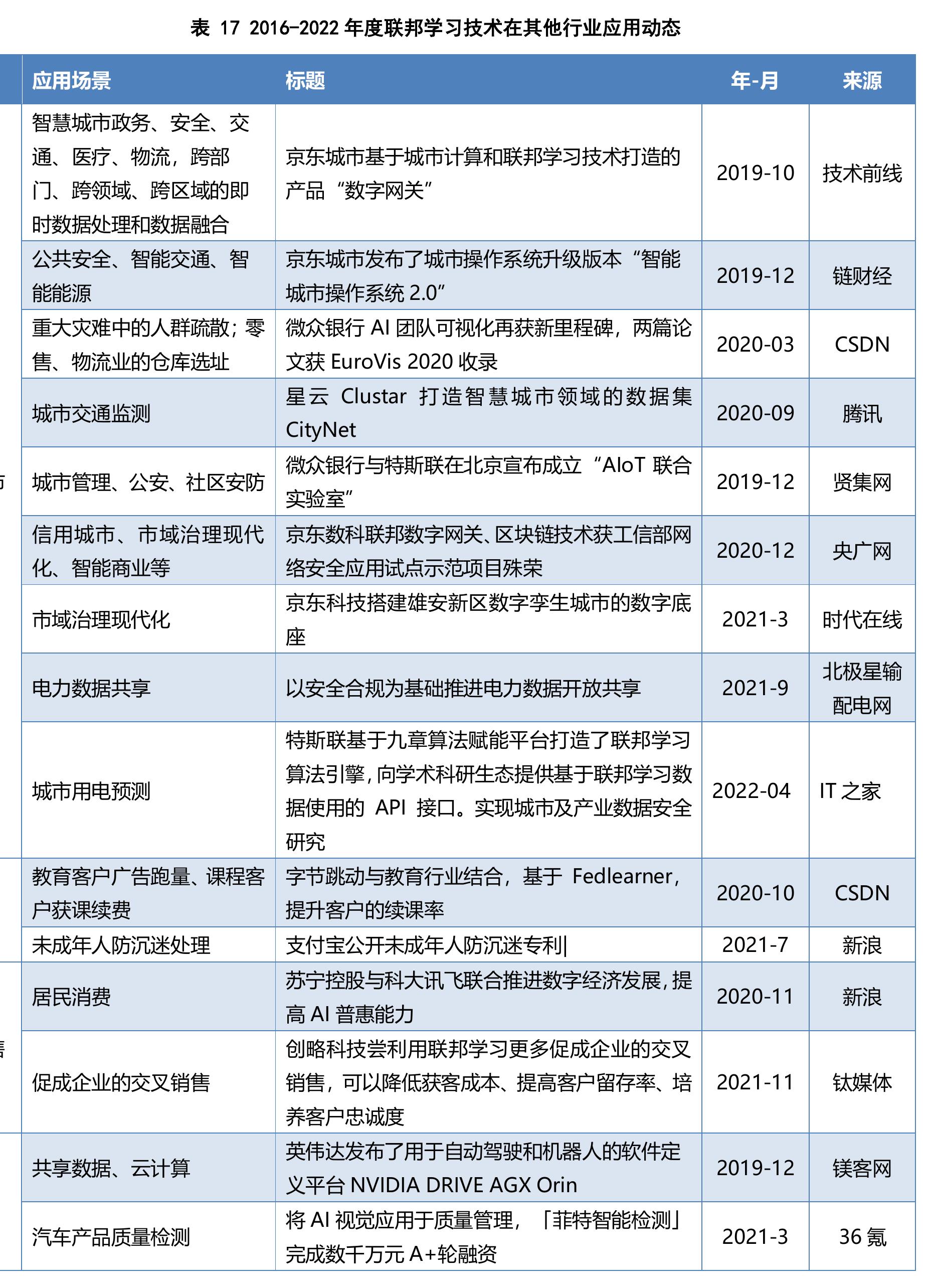 2016-2022年联邦学习领域国家自然科学基金项目的获批趋势_第4页