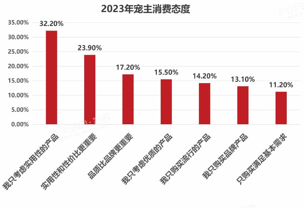 2023年宠主消费态度
