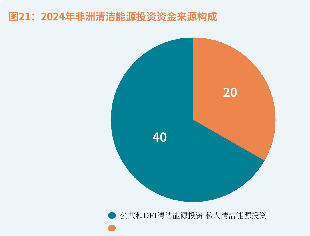 图21：2024年非洲清洁能源投资资金来源构成