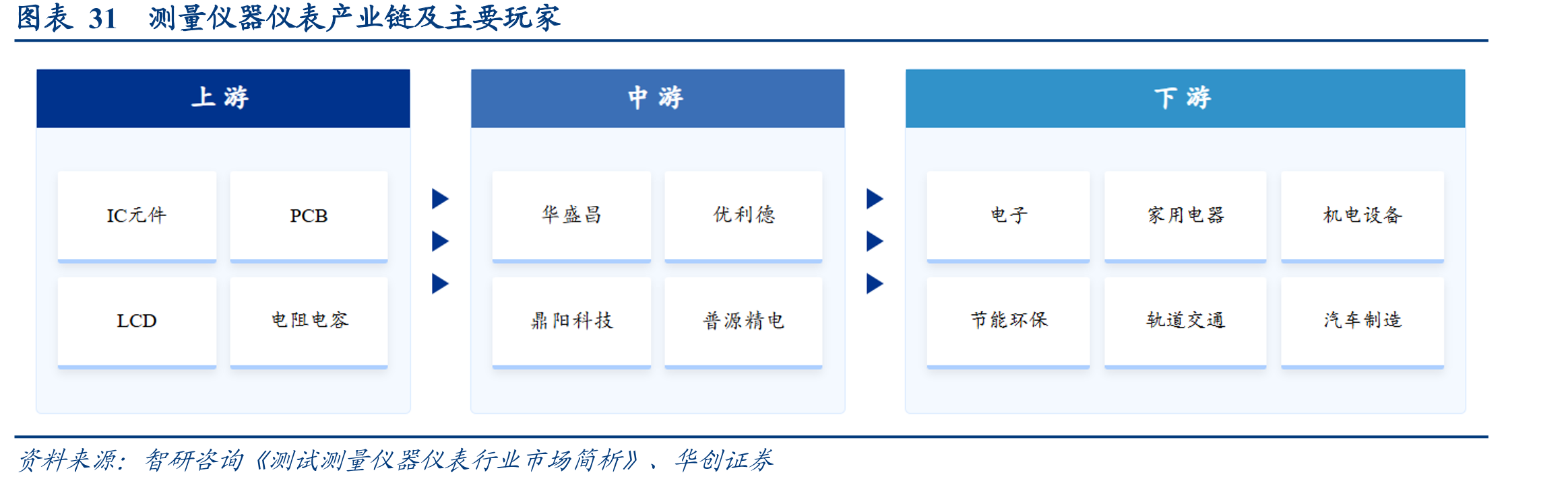 图表31测量仪器仪表产业链及主要玩家