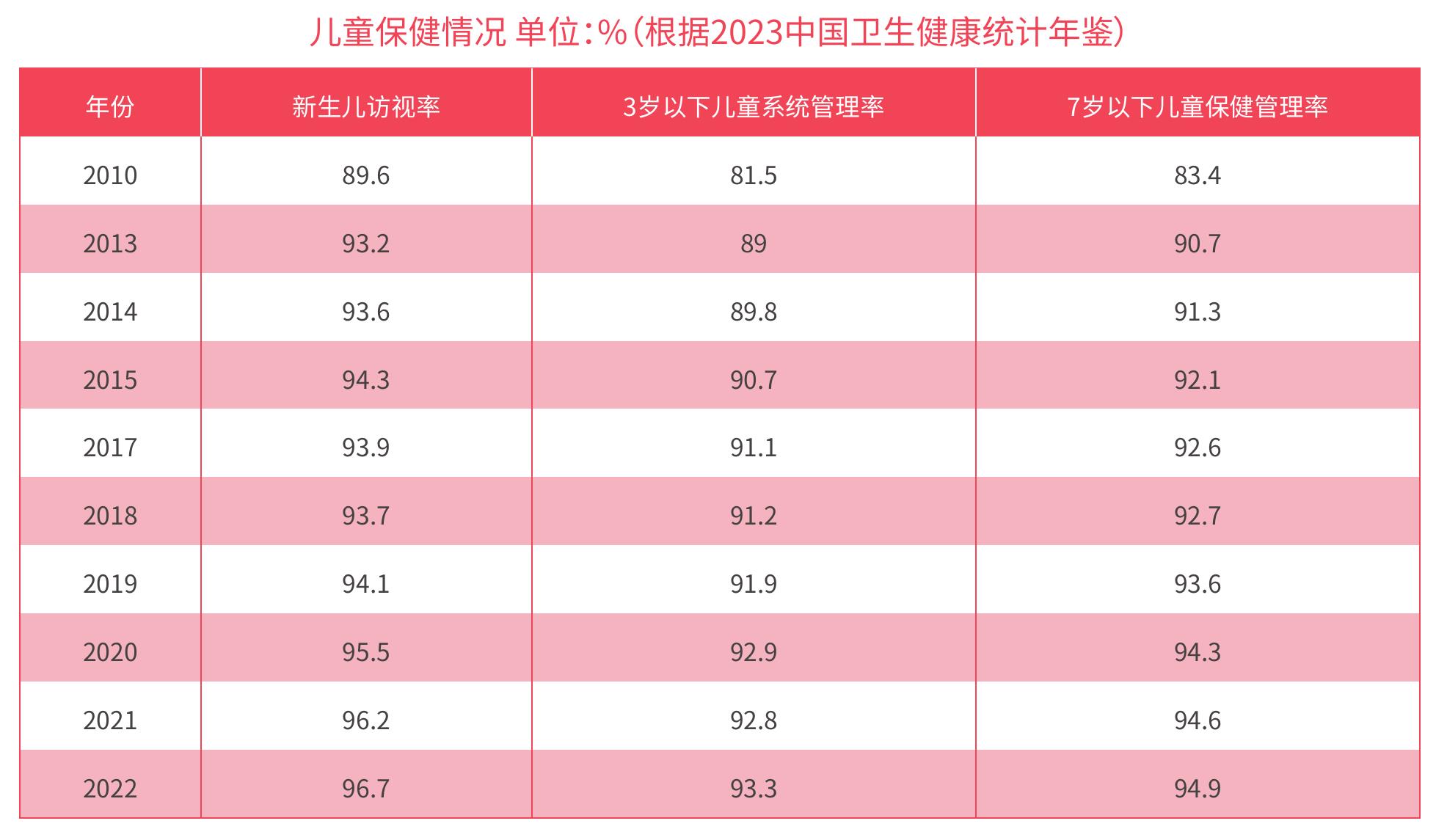 儿童保健情况单位：%（根据2023中国卫生健康统计年鉴）