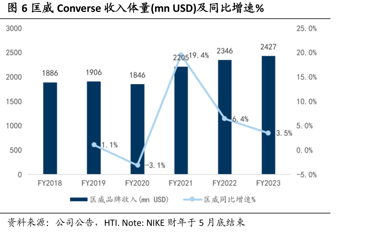 图31北美区域2023年各品牌市占率较2019年的变化_第5页