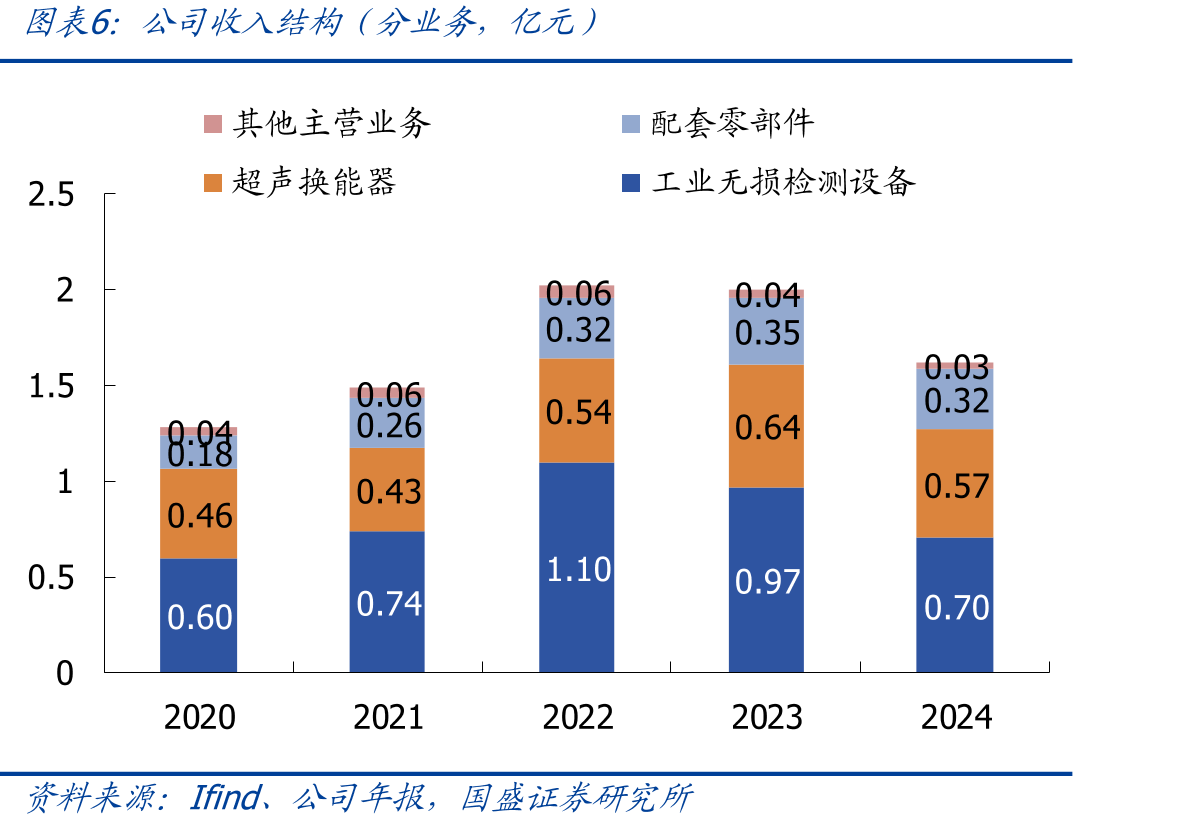 常规探头与相控阵探头在检测中的对比_第5页