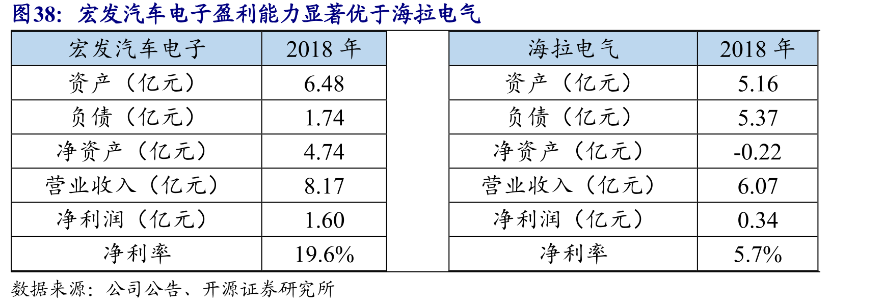 宏发汽车电子盈利能力显著优于海拉电气