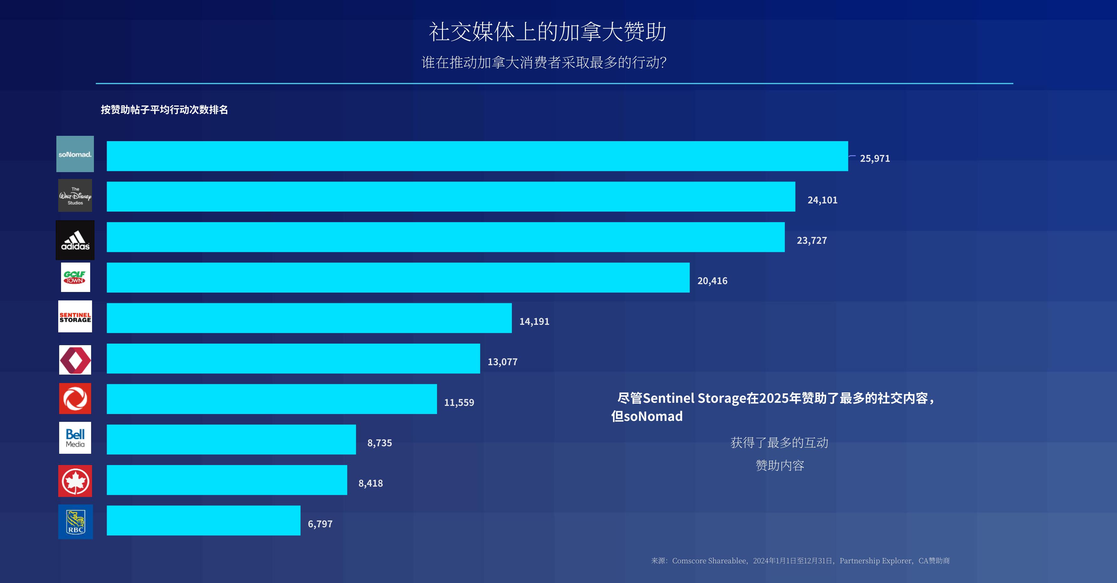 社交媒体上的加拿大赞助