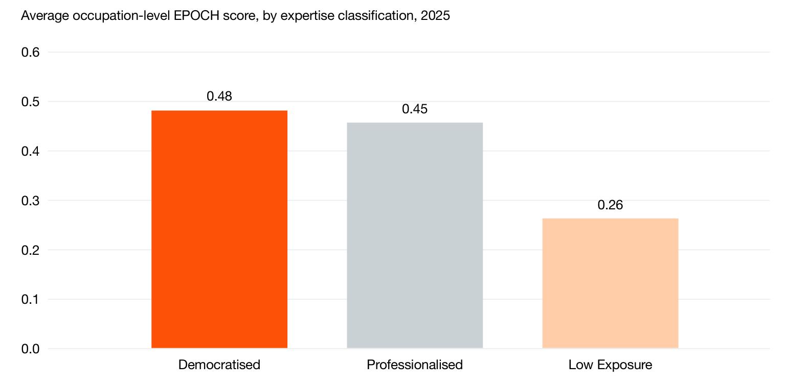 Average occupation-level EPOCH score, by expertise classification, 2025
