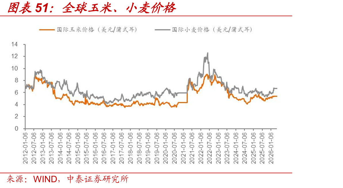 全球玉米、小麦价格