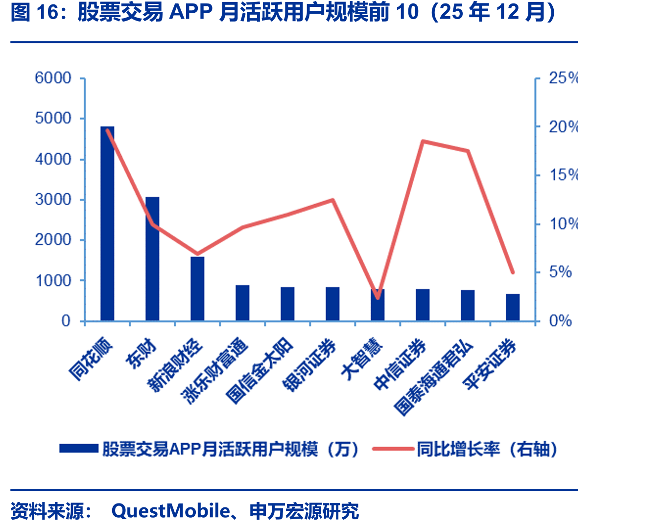股票交易APP月活跃用户规模前10（25年12月）