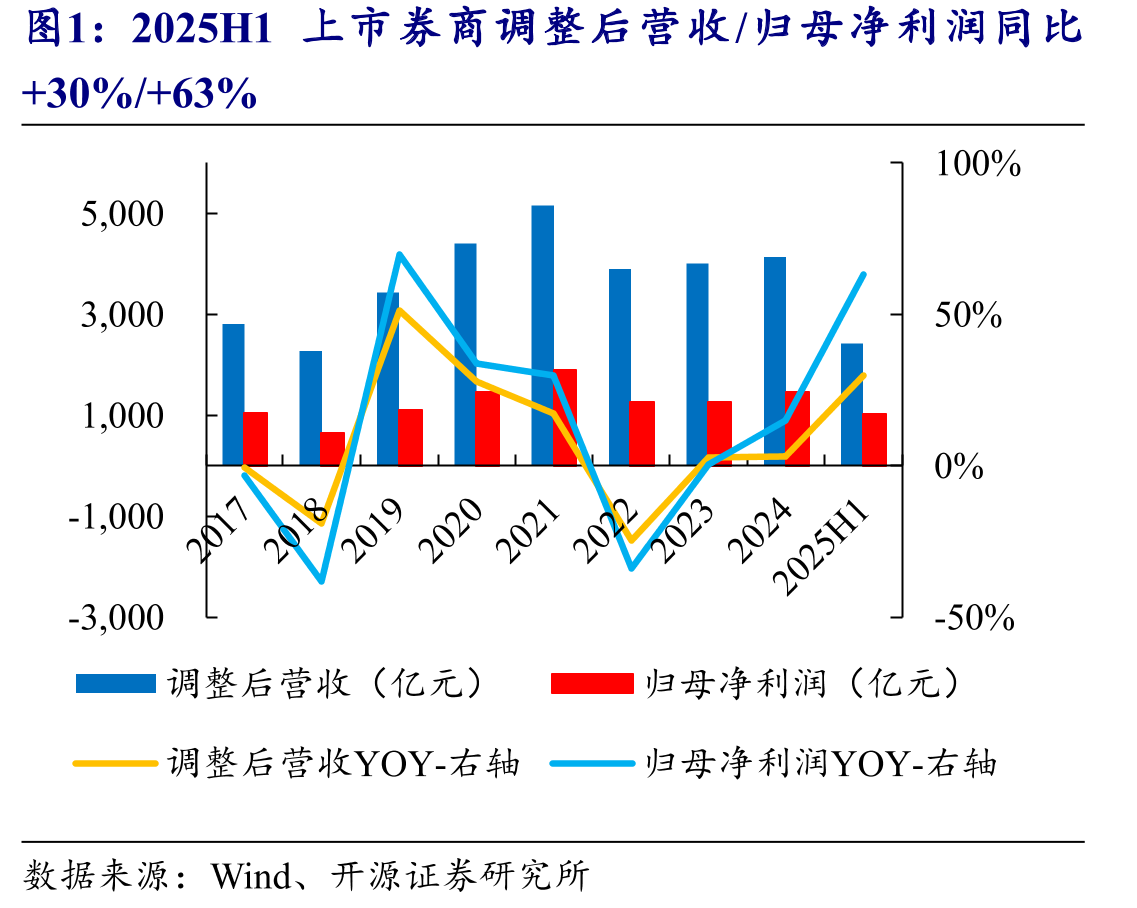 2025H1上市券商调整后营收/归母净利润同比