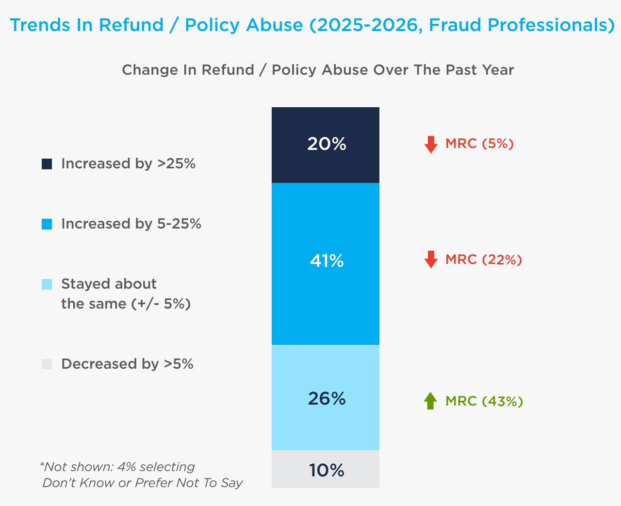Trends In Refund / Policy Abuse (2025-2026, Fraud Professionals)