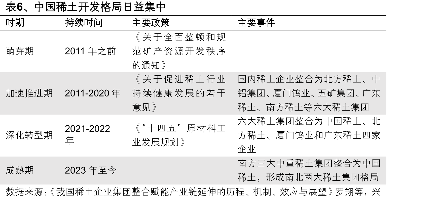 图6、2024年全球稀土矿产量CR6占比约_第4页