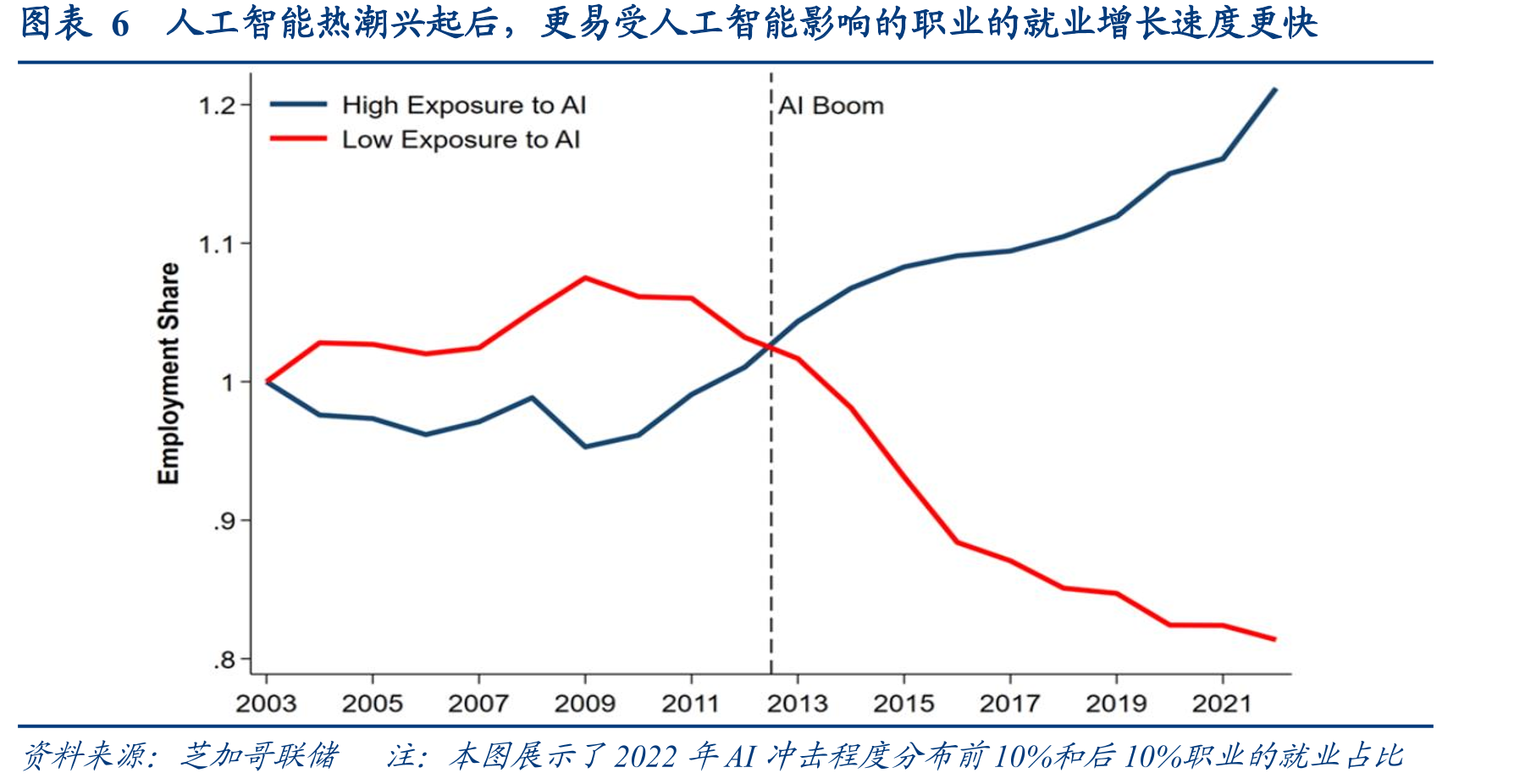 图表11ADP新增就业（周度）vs新增非农私人就业（月度）_第5页