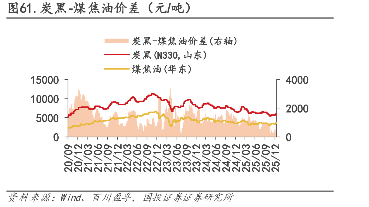 图61.炭黑-煤焦油价差（元/吨）