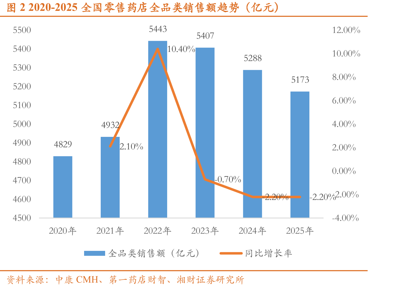图22020-2025全国零售药店全品类销售额趋势（亿元）