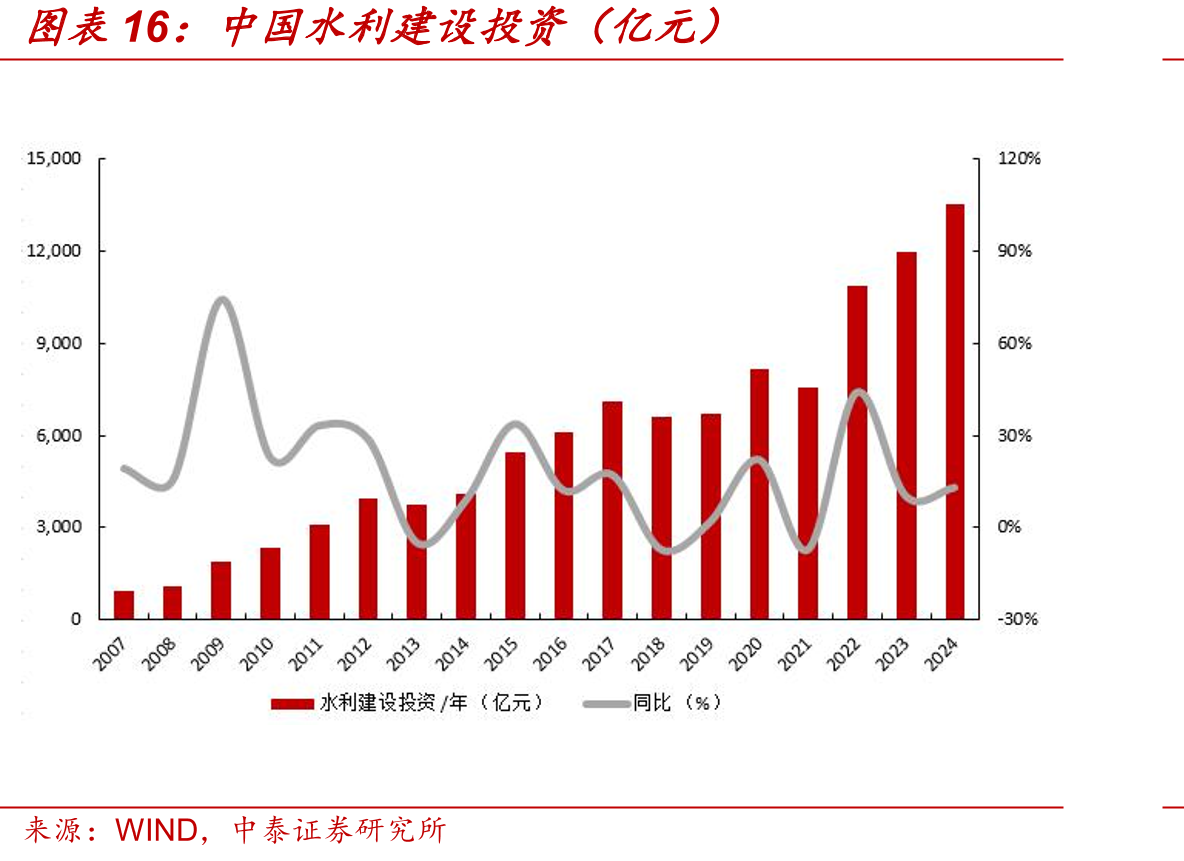 中国水利建设投资（亿元）