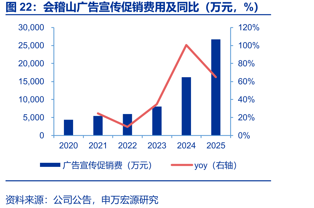 会稽山广告宣传促销费用及同比（万元，%）