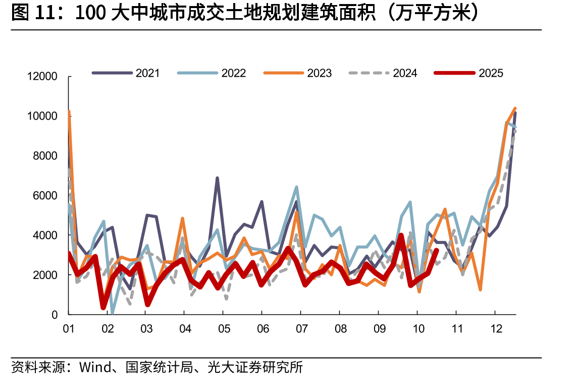 100大中城市成交土地规划建筑面积（万平方米）
