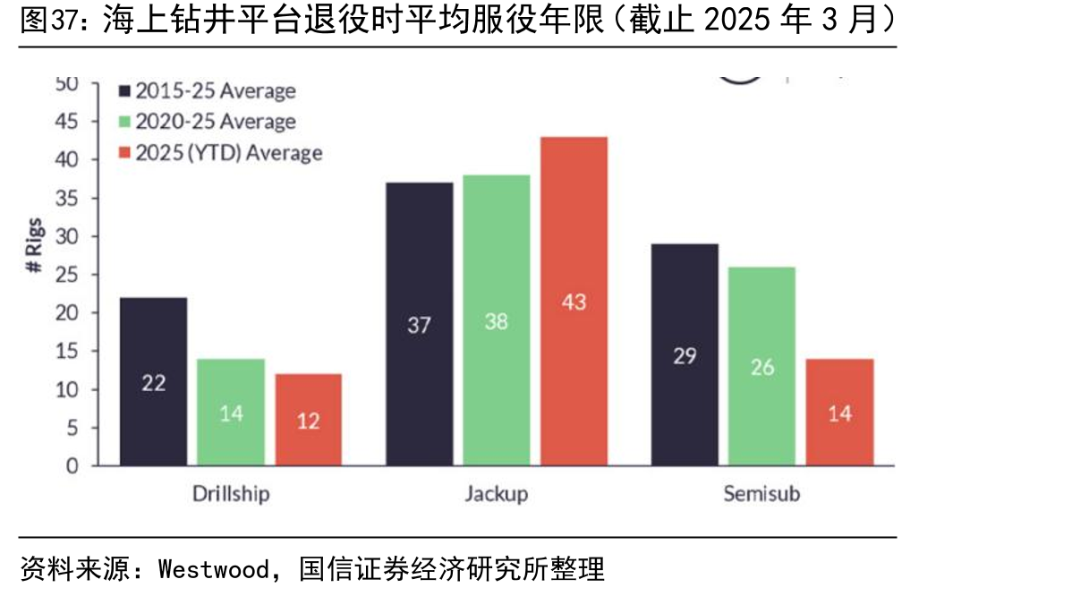 海上钻井平台退役时平均服役年限（截止2025年3月）