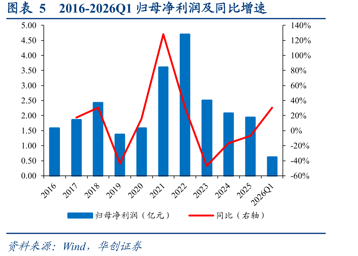 图表52016-2026Q1归母净利润及同比增速