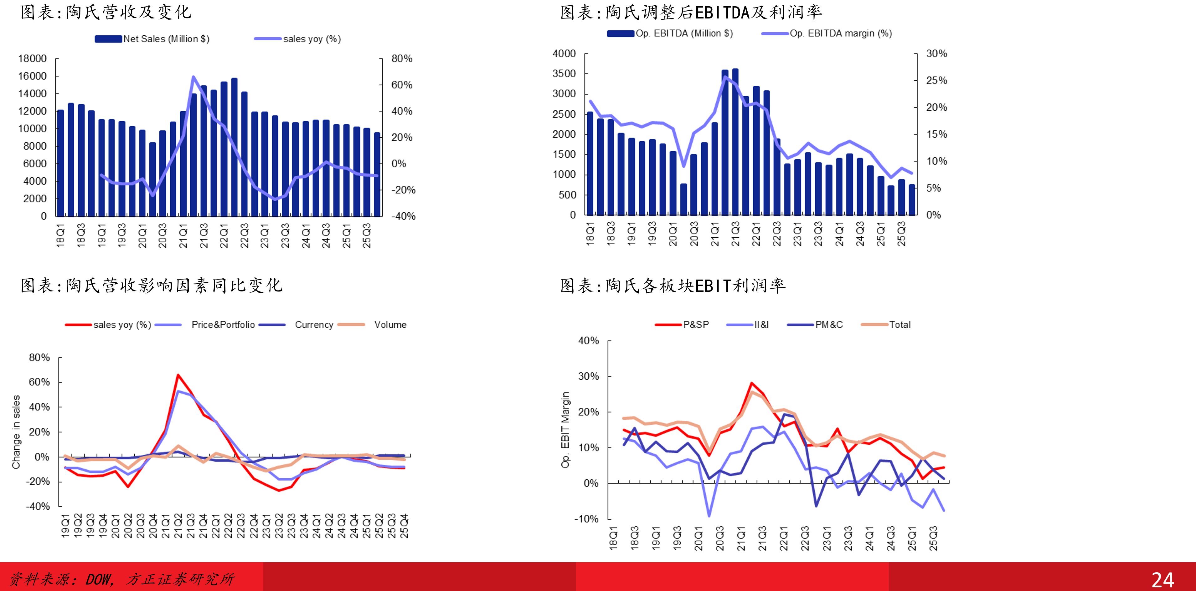 亨斯曼各板块25Q3营收（左）、调整后EBITDA（右）同比变化_第5页
