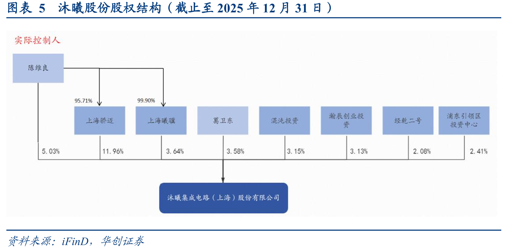 图表5沐曦股份股权结构（截止至2025年12月31日）