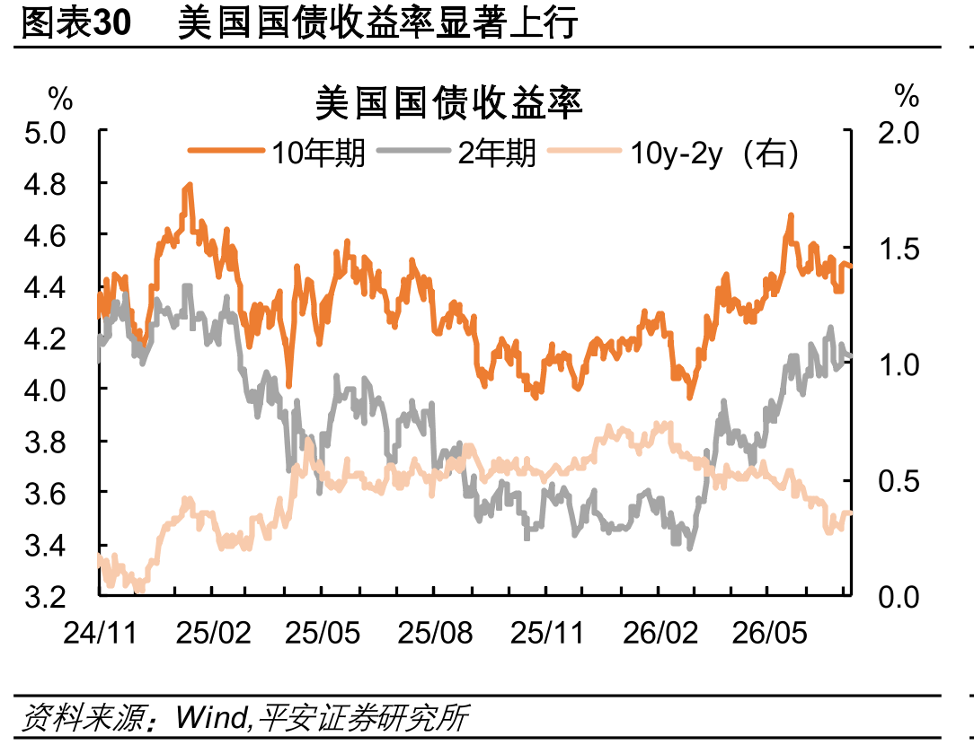 图表30美国国债收益率显著上行