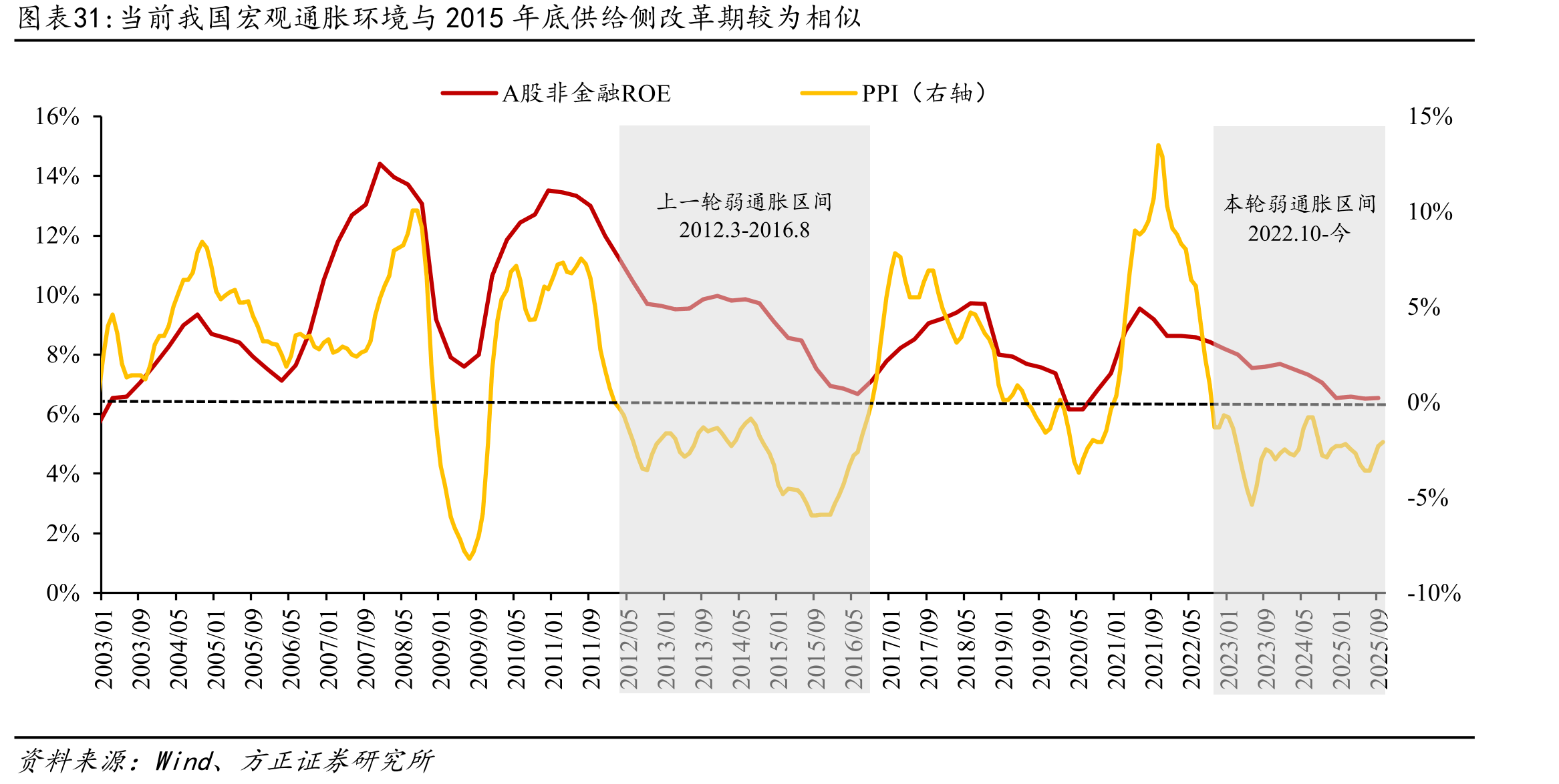 当前我国宏观通胀环境与2015年底供给侧改革期较为相似