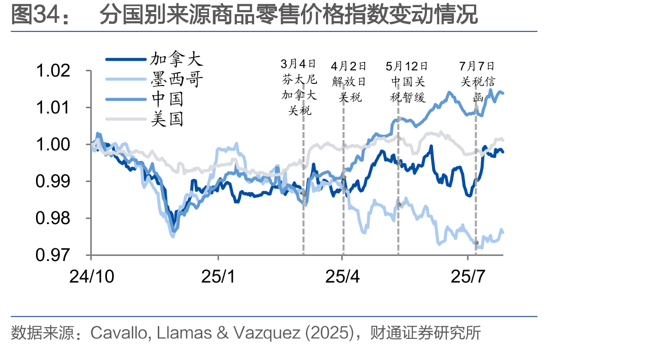 分国别来源商品零售价格指数变动情况