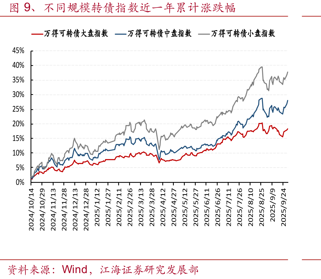 图3、转债与正股区间成交对比（周度）_第4页