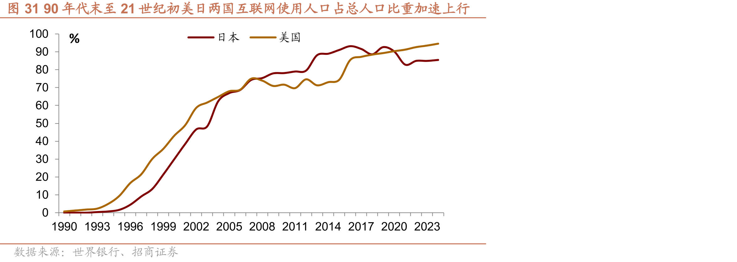 图3190年代末至21世纪初美日两国互联网使用人口占总人口比重加速上行