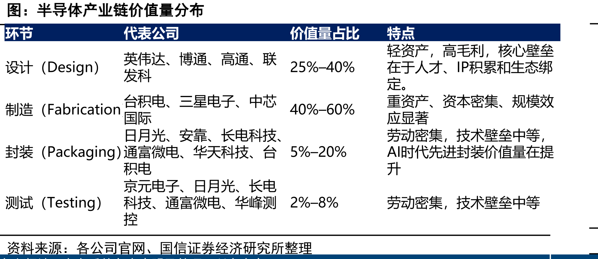 半导体产业链价值量分布