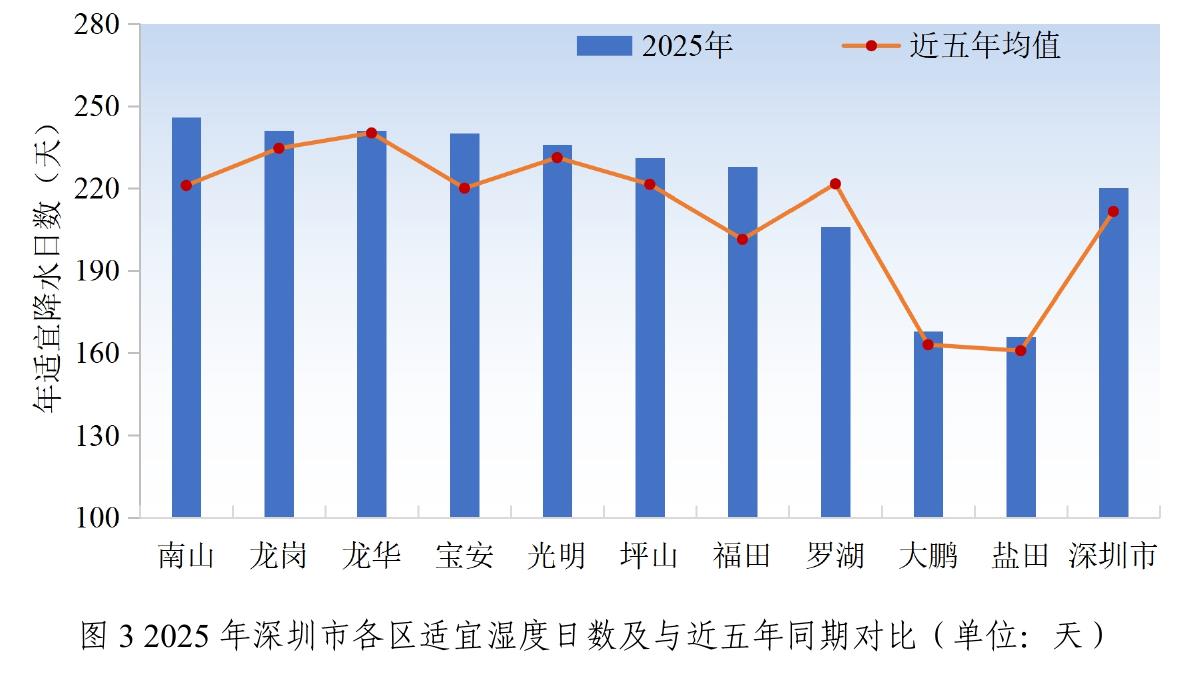 图32025年深圳市各区适宜湿度日数及与近五年同期对比（单位：天）