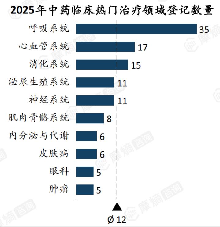 2025年中药临床热门治疗领域登记数量