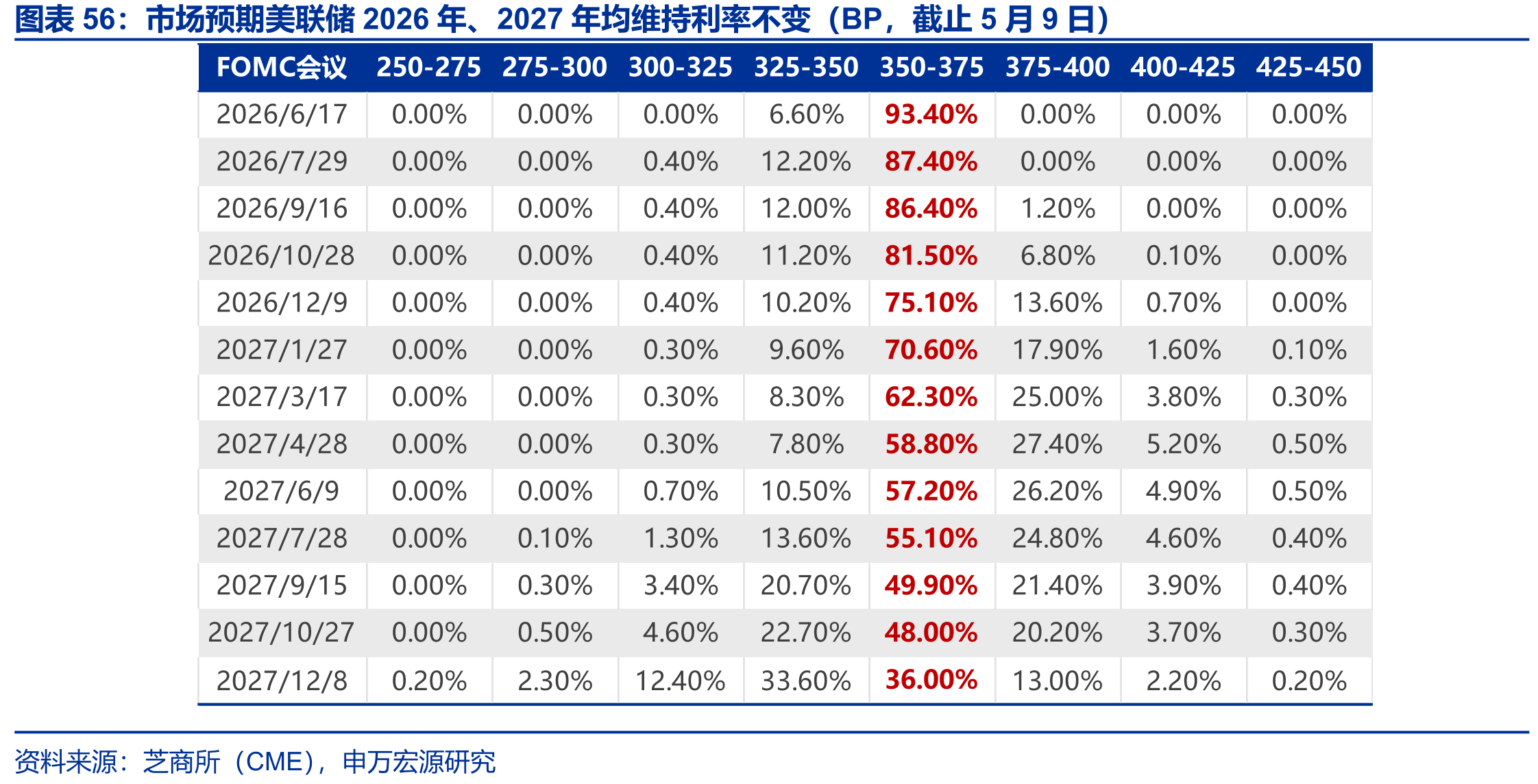 市场预期美联储2026年、2027年均维持利率不变（BP，截止5月9日）
