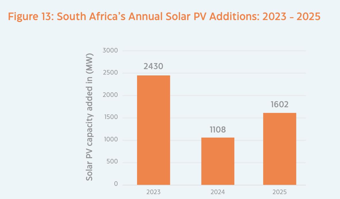 Figure 13： South Africa's Annual Solar PV Additions： 2023 - 2025