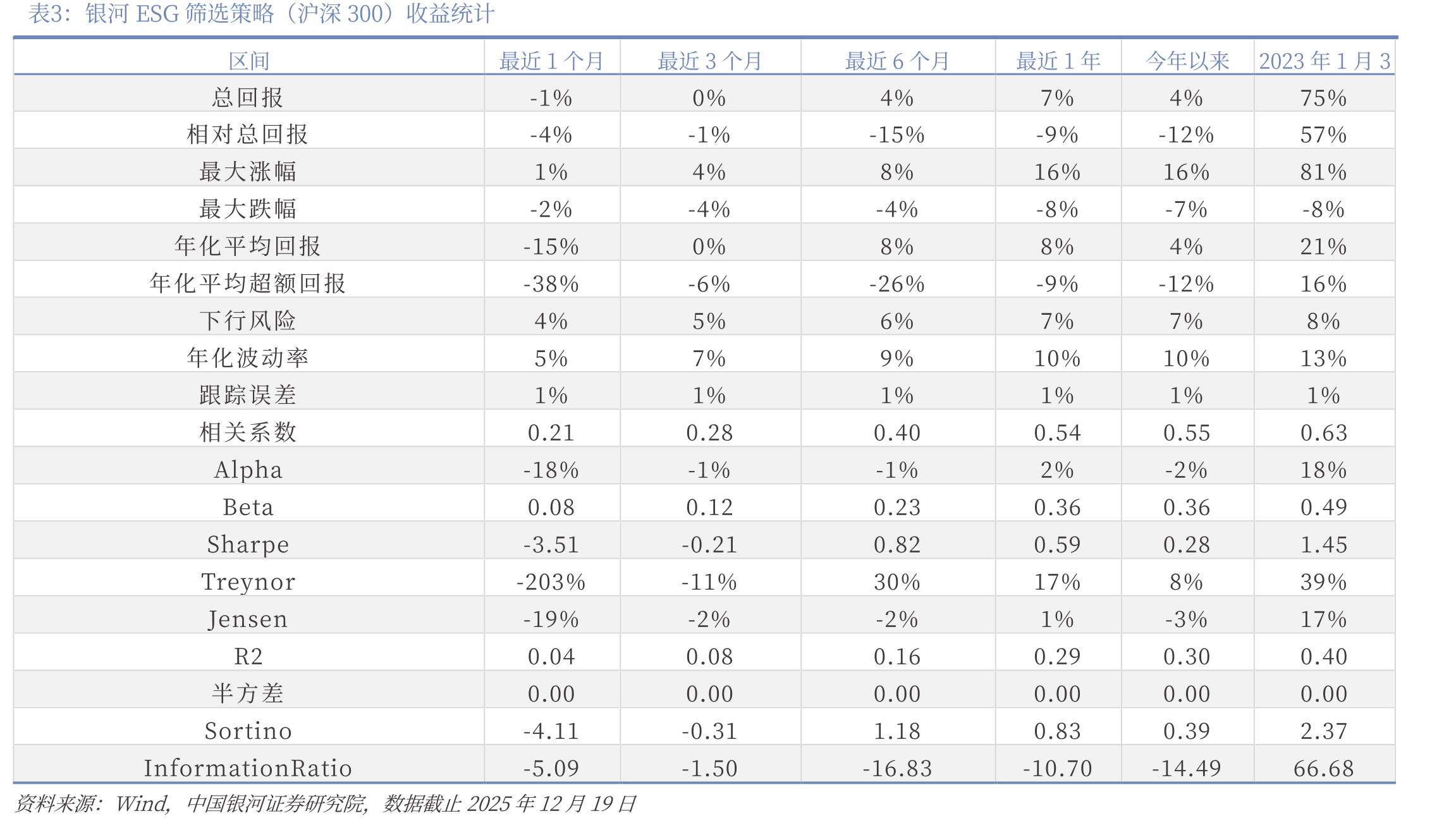 银河ESG筛选策略（沪深300）收益统计