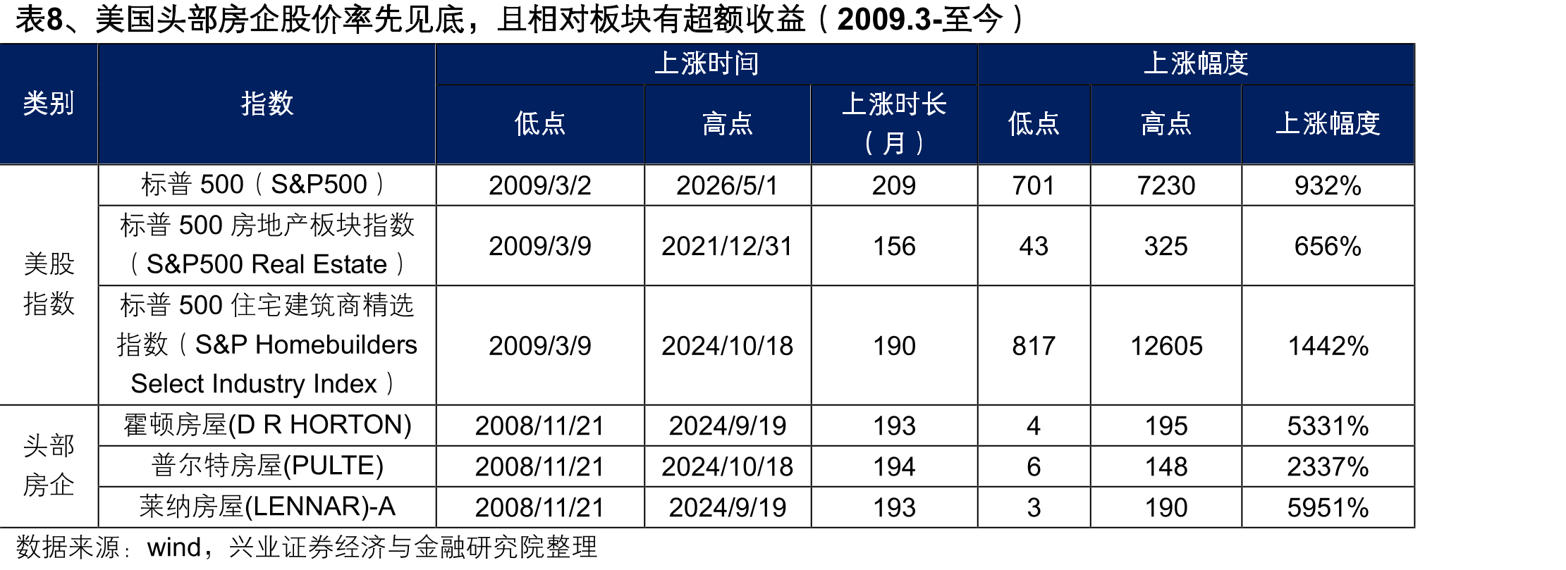 表8、美国头部房企股价率先见底，且相对板块有超额收益（2009.3-至今）