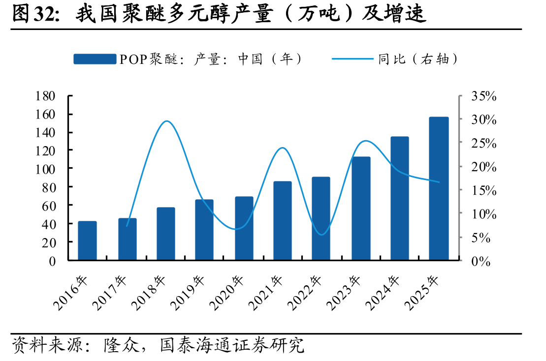 我国聚醚多元醇产量（万吨）及增速