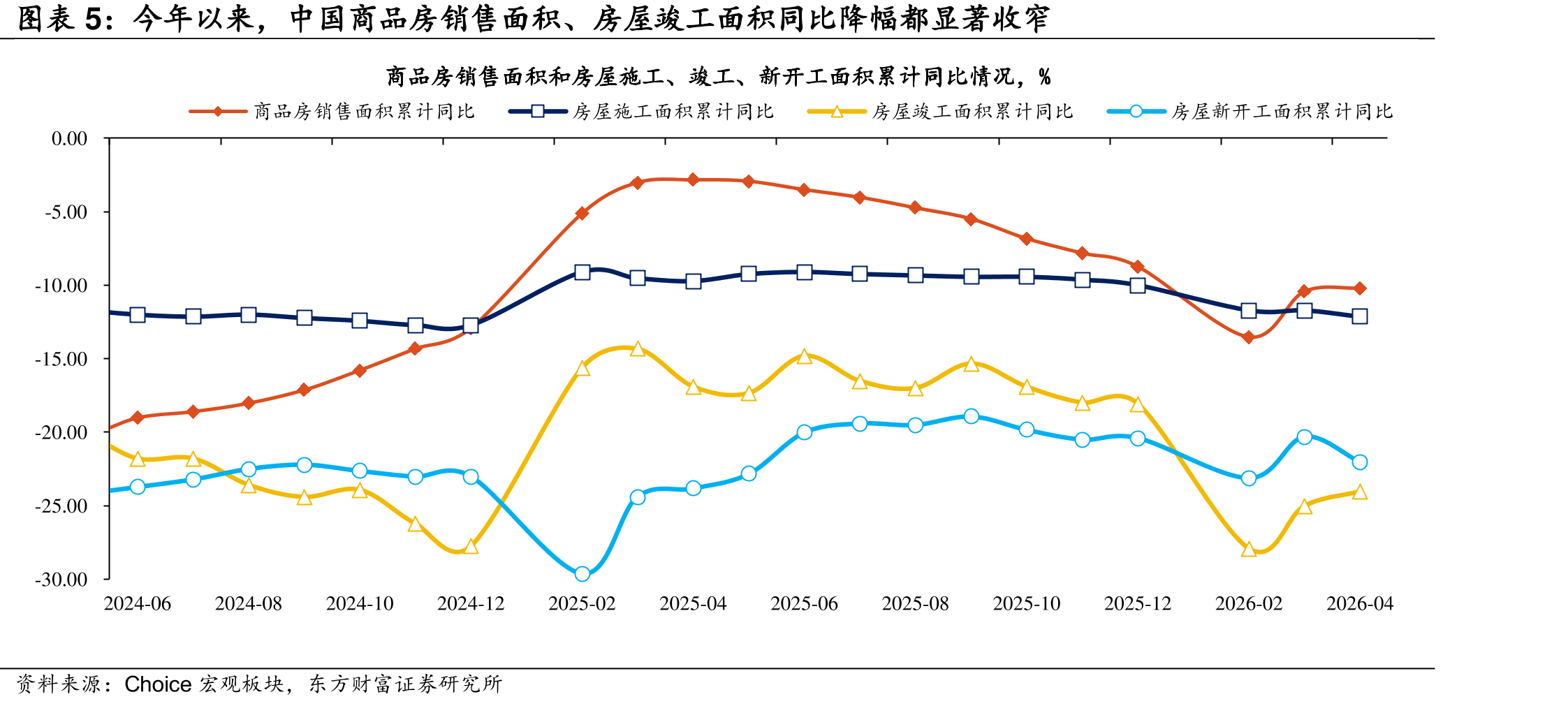 今年以来，中国商品房销售面积、房屋竣工面积同比降幅都显著收窄