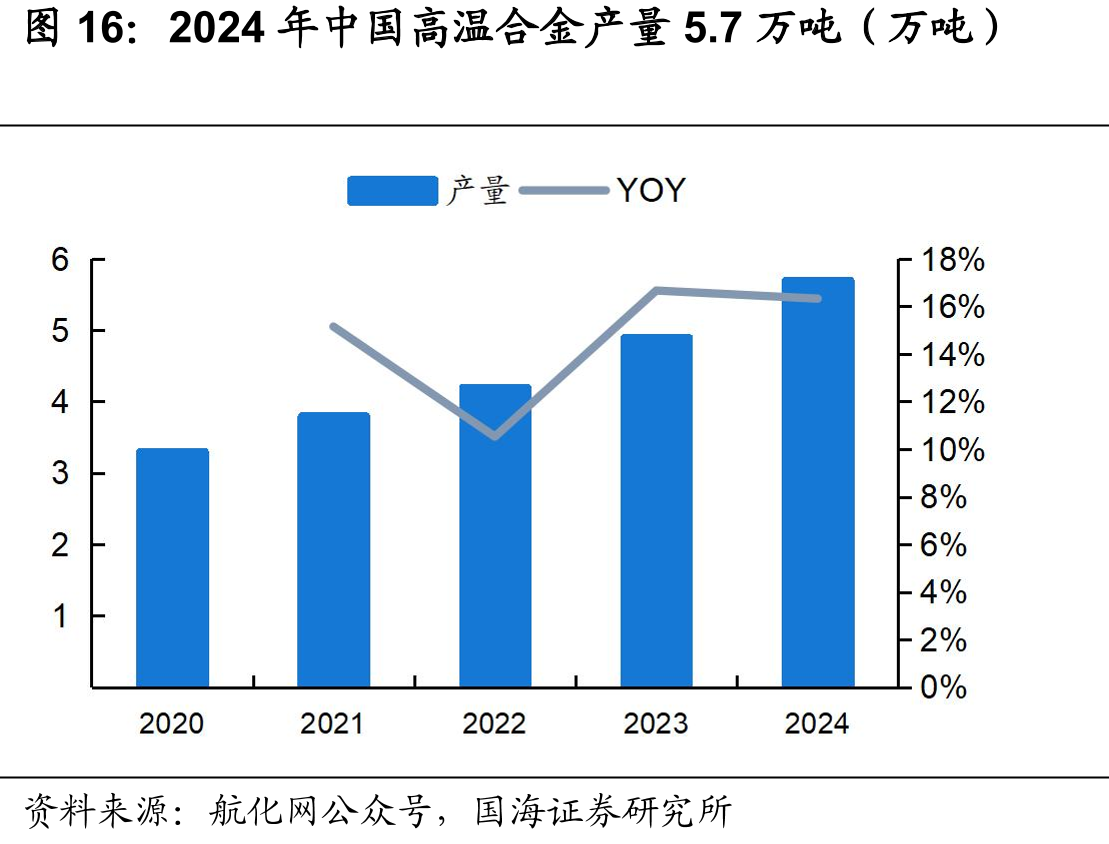 2024年中国高温合金产量5.7万吨（万吨）