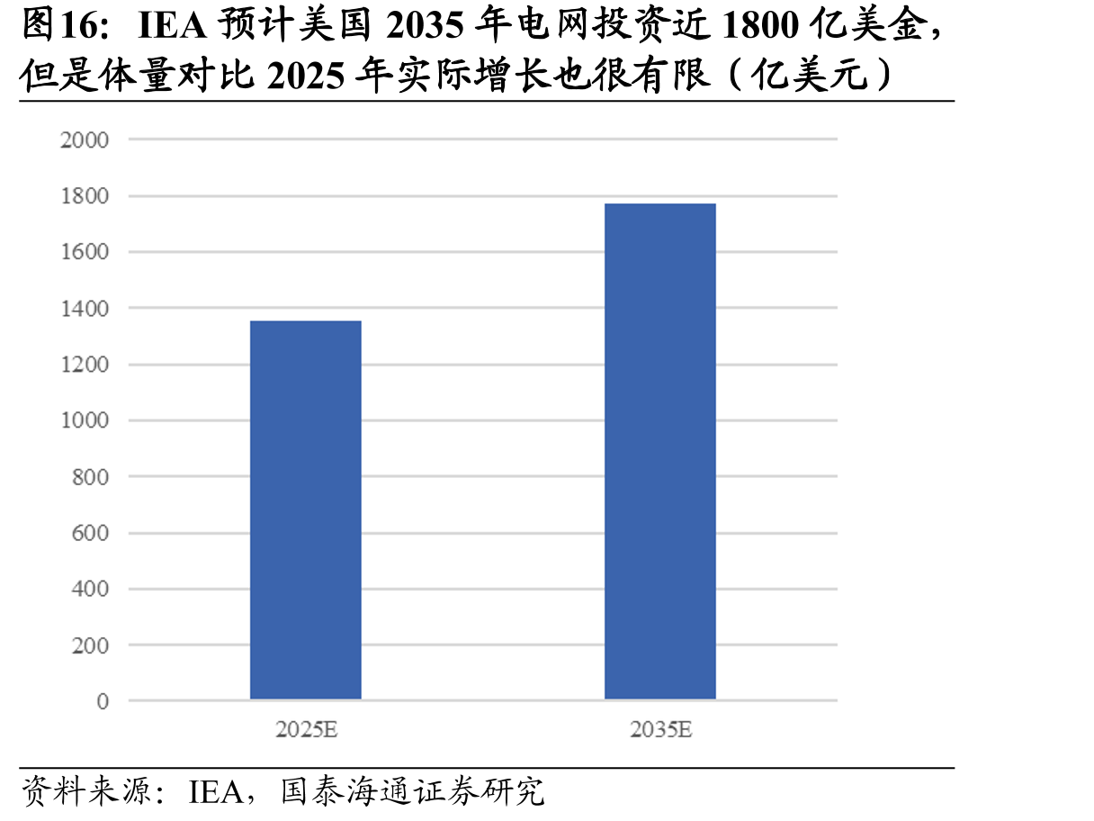 IEA预计美国2035年电网投资近1800亿美金，