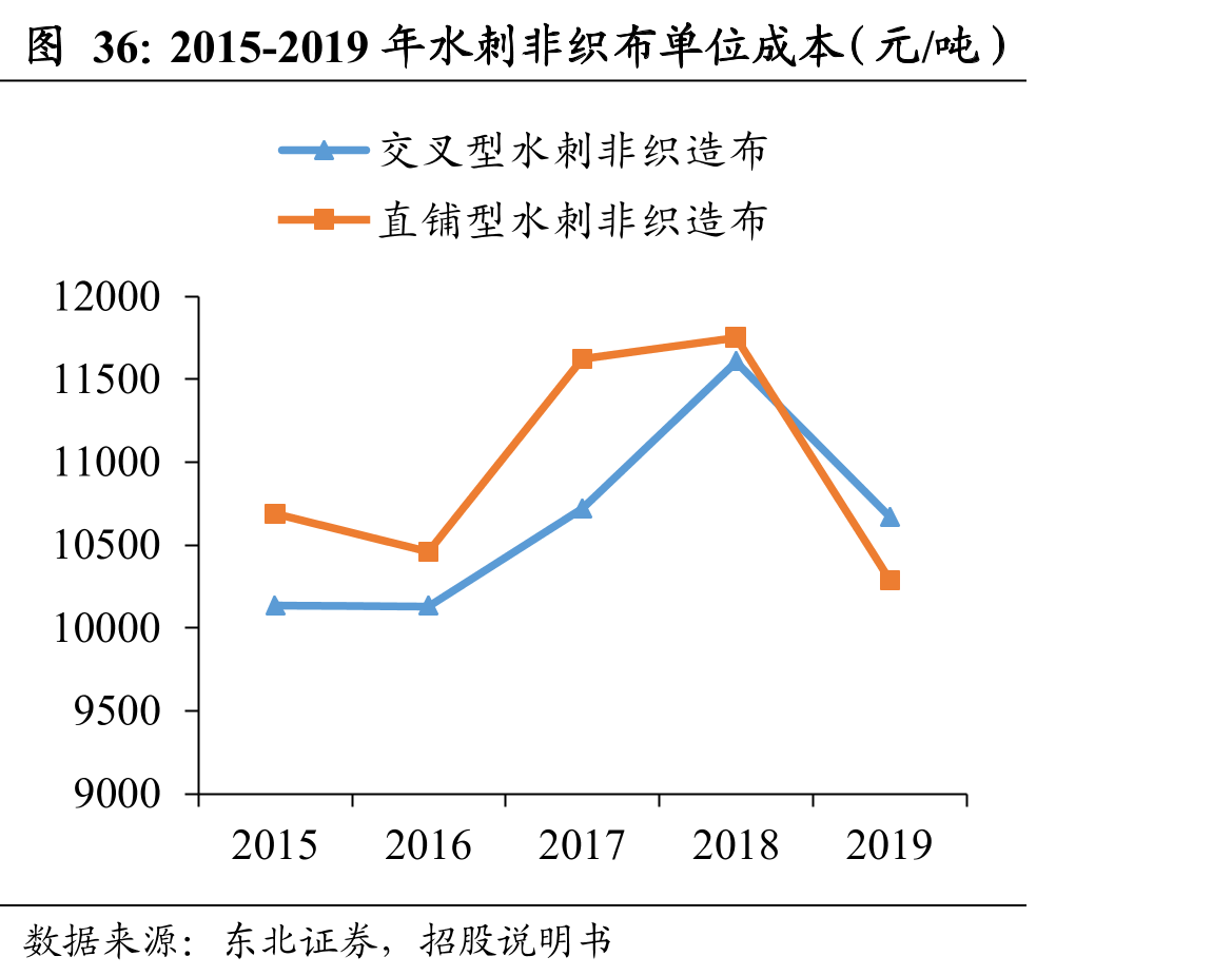 2015-2019年水刺非织布单位成本（元/吨）