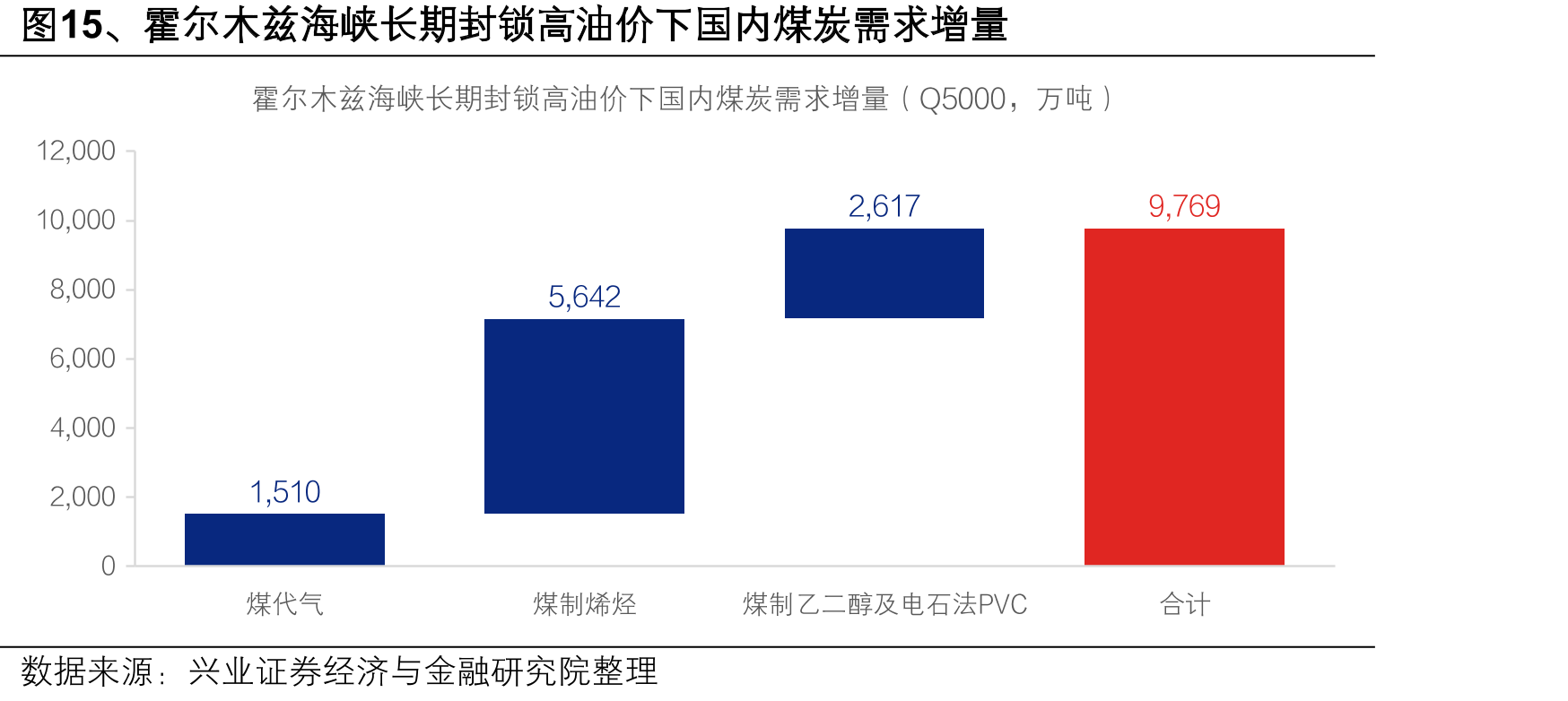 图15、霍尔木兹海峡长期封锁高油价下国内煤炭需求增量