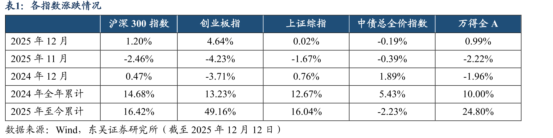 2025年以来仅保险行业跑赢沪深300_第4页