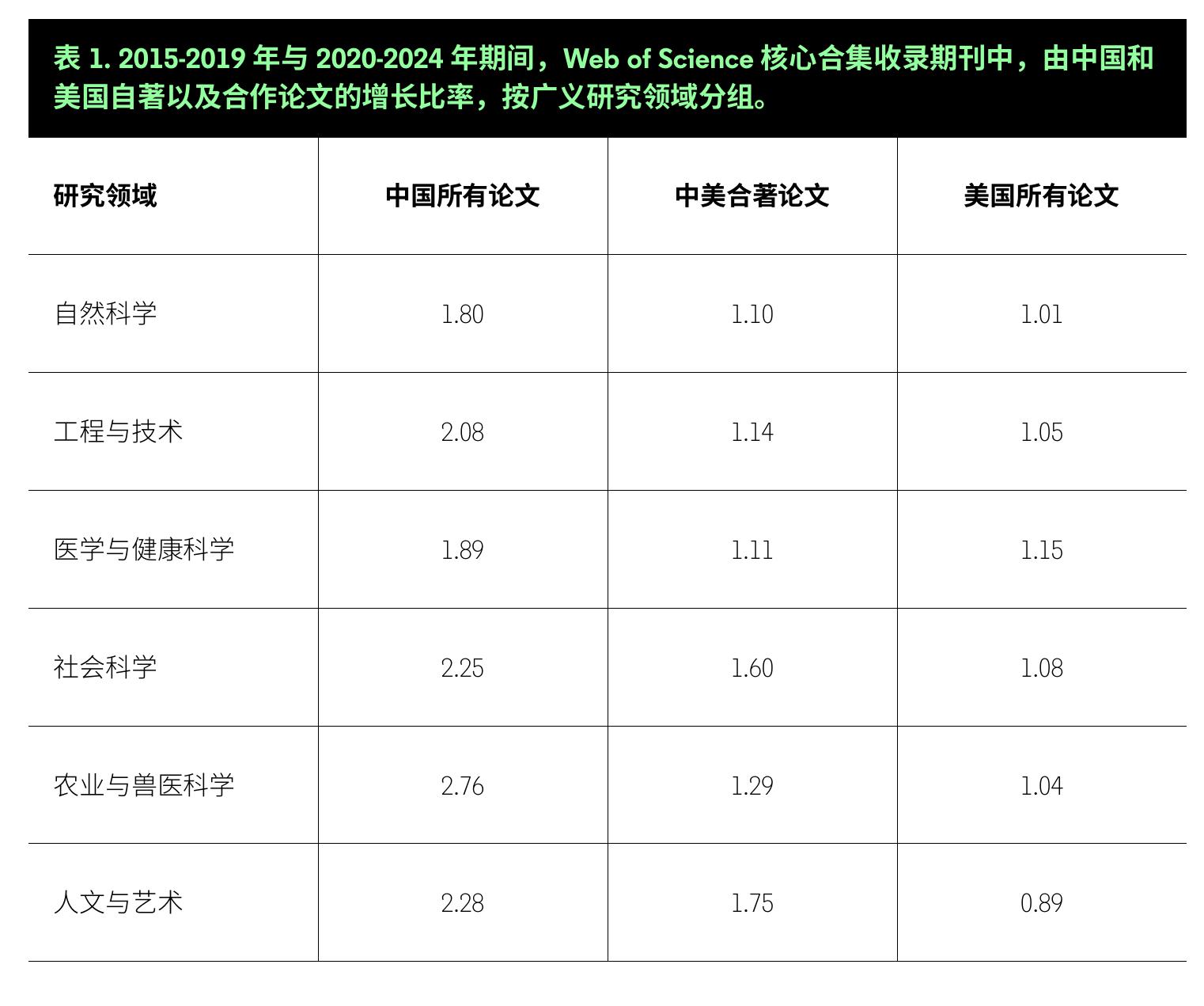 表1.2015-2019年与2020-2024年期间，WebofScience核心合集收录期刊中，由中国和